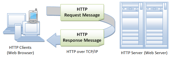 A diagram showing how HTTP requests work
